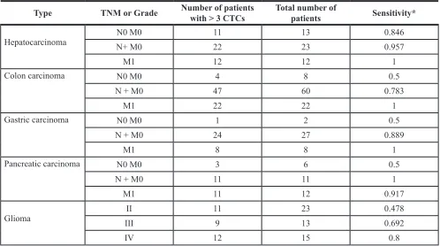 Table 1: Detection of CTCs in lung cancer patients using oHSV1-hTERT-GFP 