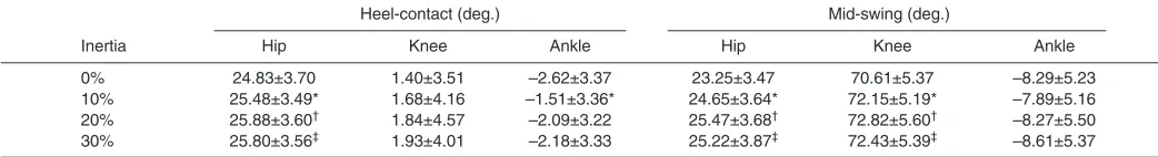 Table 2. Equilibrium values of the sagittal plane joint rotations for each inertia condition while walking at steady state