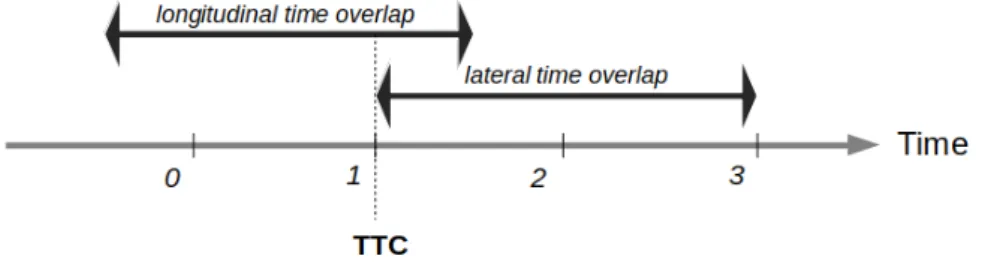 Figure 5. Illustration of TTC computation based on longitudinal and lateral time intervals.
