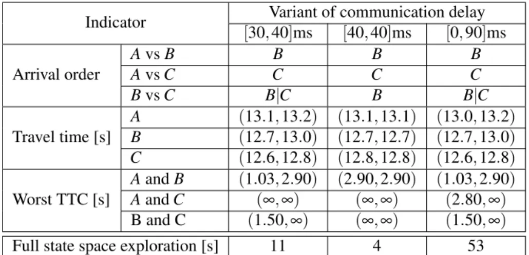 Table 1. Comparison of arrival order, travel time and TTC in Scenario 1 for three variants of communication delay intervals