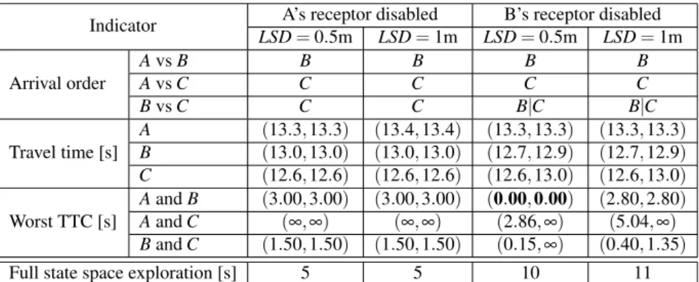 Table 2. Comparison of arrival order, travel time and TTC on Scenario 1 with disabled commu- commu-nication receptors and variations of lateral safety distance (LSD)