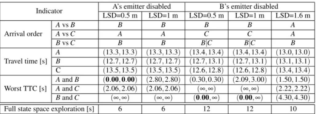 Table 3. Comparison of arrival order, travel time and TTC on Scenario 1 with disabled commu- commu-nication emitters and variations on the length of lateral safety distance (LSD)