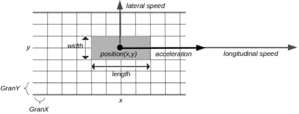Figure 1. A portion of a road discretised in x-coordinate with a granularity Gran x and in y- y-coordinate with Gran y with a moving vehicle on position (x, y).