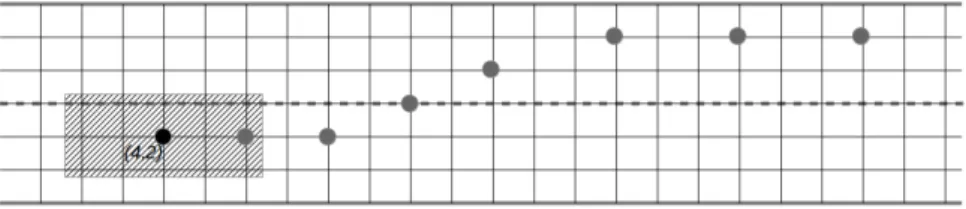 Figure 2. A two lanes road section where a vehicle (dashed rectangle) is centered in (4, 2) and its predicted timed trajectory (6, 2); (8, 2); (10, 3); (12, 4); (15, 5); (18, 5); (21, 5) for seven next time periods is shown by gray dots (the progression in