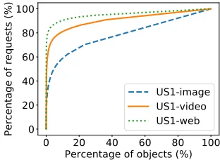 Figure 3: Dynamics of the hit rate for theUS1-image trace on the 16-GB cache.