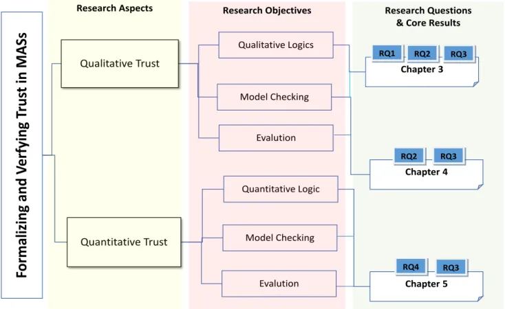 Figure 1.1: Research methodology w.r.t the identified research questions