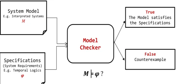Figure 2.1: A model checker with counter and witness examples