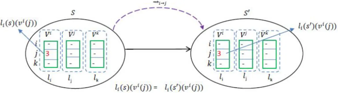Figure 3.2: An example of accessibility relation i→ j
