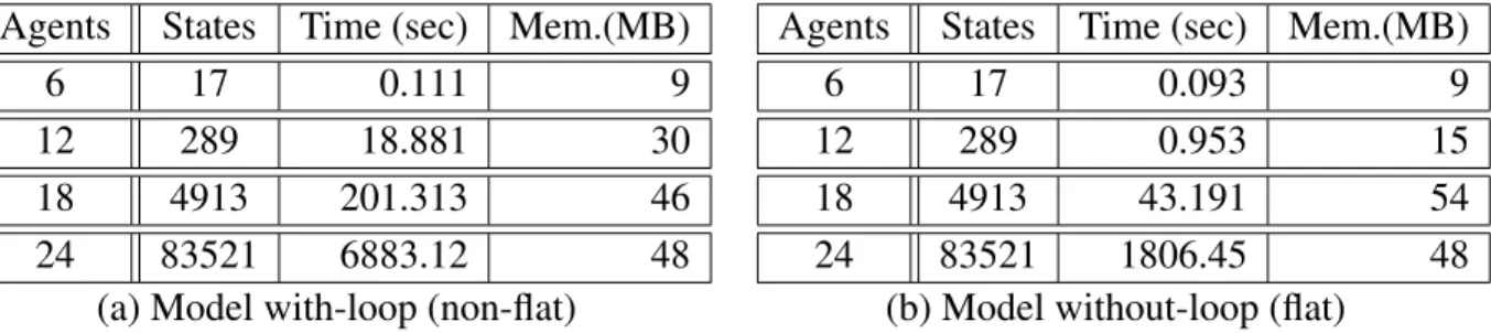Table 3.1: Verification results of the BCDT protocol using the direct algorithm Agents States Time (sec) Mem.(MB)