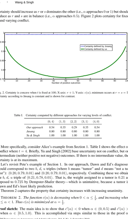 Fig. 2. Certainty is concave when t is fixed at 100; X-axis: r + 1; Y-axis: c(α); minimum occurs at r = s = 5;