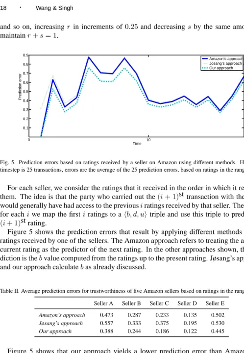 Figure 5 shows the prediction errors that result by applying different methods on the ratings received by one of the sellers