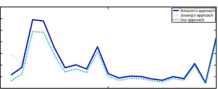 Fig. 6. Prediction errors based on ratings received by an artificial “multiple personality” seller using different methods