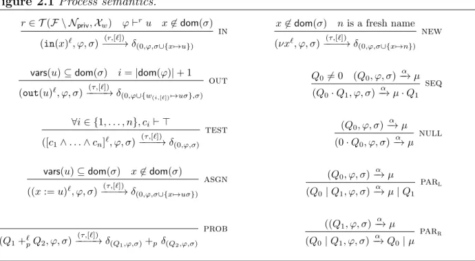 Figure 2.1 Process semantics.