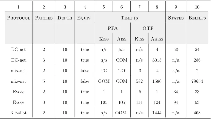 Table 4.1 Expiremental results for indistinguishability properties. Columns 1 and 2 describe the example being analyzed