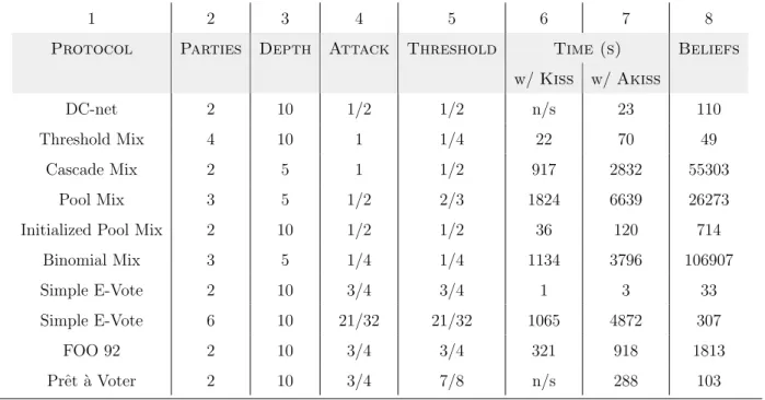 Table 4.3 Experimental results for safety properties. Columns 1-5 describe the example under test, where column 2 is the number of users in the protocol, column 3 is maximum recipe depth, column 4 is the maximum attack probability and column 5 is the secur