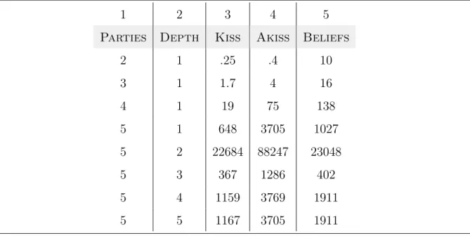 Table 4.4 Detailed experimental results for safety properties in mix networks. Column 1 is the number of users in the protocol and column 2 is maximum recipe depth