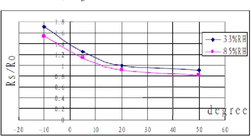 Figure 2 - Typical dependence of the MQ137 on T and RH [20] 