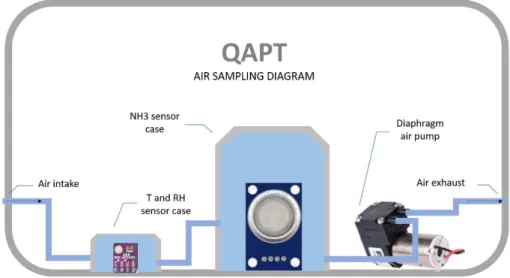 Figure 15 - QAPTs air sampling diagram 