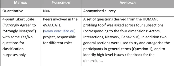 Table 1: Summary of the Quantitative Survey looking at HMN Characterisation  