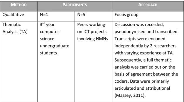 Table 3 summarises the approach taken. Two cohorts were recruited: the first were students currently  studying  for  a  computer  science  degree  in  the  Faculty  of  Physical  Science  and  Engineering  at  Southampton;  the  second  were  colleagues  f