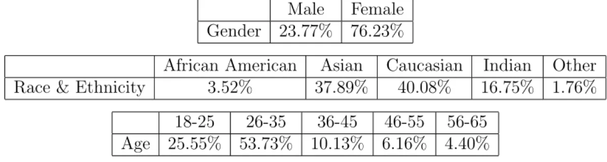 Table 3.1: Demographics