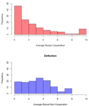 Figure 3.3: Mutual Cooperation and Mutual Defection Frequency Distributions
