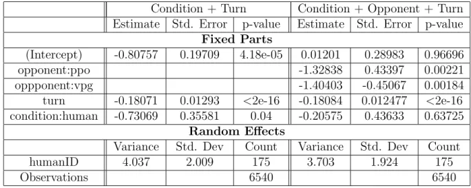 Table 3.4: Generalized Linear Model with Mixed Effects Comparison