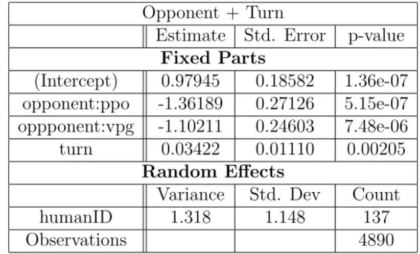 Table 3.5: Generalized Linear Model with Mixed Effects for Battle of the Sexes