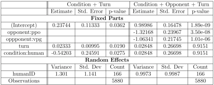 Table 3.6: Generalized Linear Model with Mixed Effects Comparison