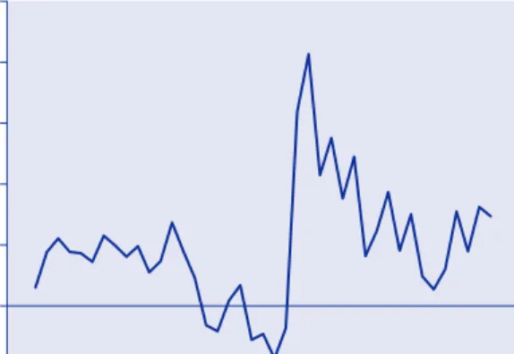 Figure 6 plots excess real return on stocks. As with real dividend growth, little persistence is seen in excess returns, as one can reject the hypothesis of a unit root in excess returns at the conventional significance level