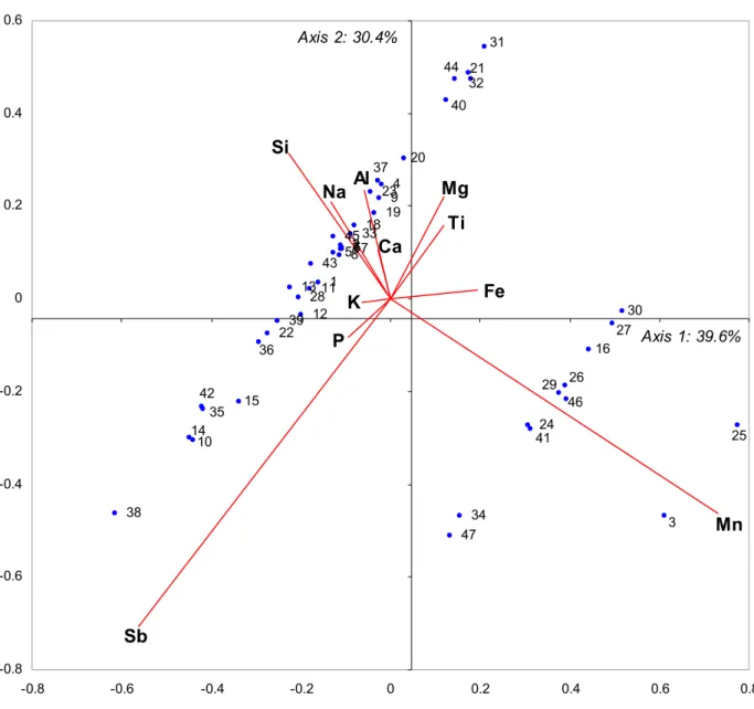Figure 1: Unweighted logratio biplot of Baxter data, showing rows in principal coordinates (form biplot).