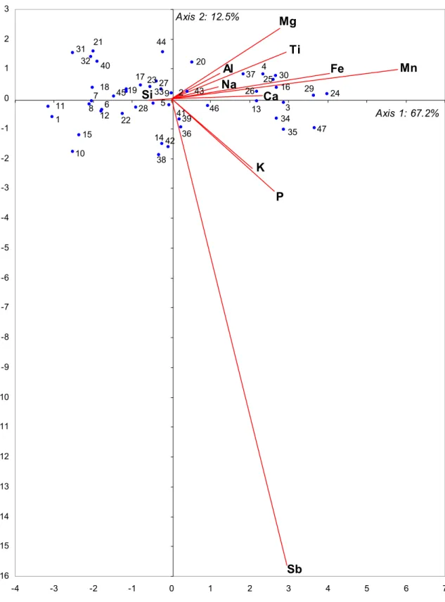 Figure 2: Weighted logratio biplot of Baxter data, showing rows in principal coordinates (form biplot)
