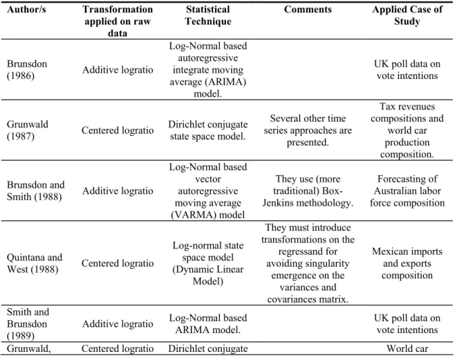 Table 1. Summary of papers  Author/s Transformation 