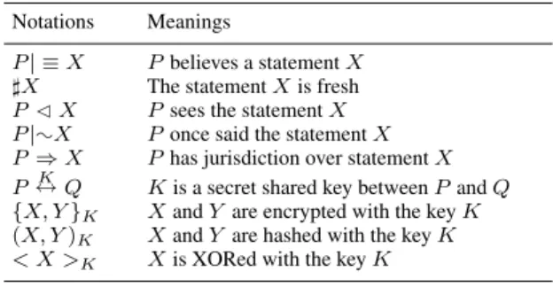 TABLE 5. Notations used in BAN logic.
