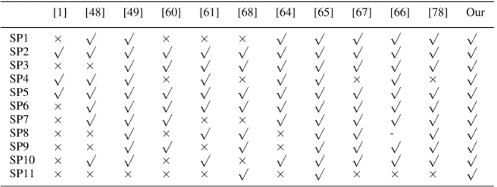 TABLE 6. Comparison with respect to security features.