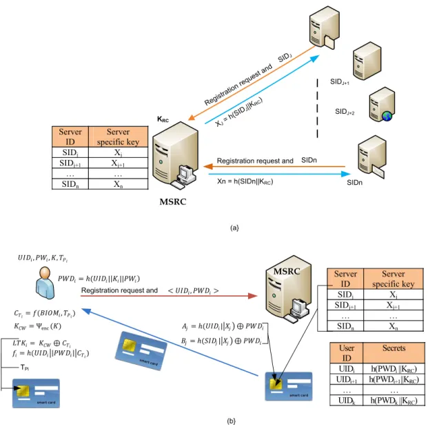 FIGURE 1. The medical server and patients registration procedure. (a) Server registration process