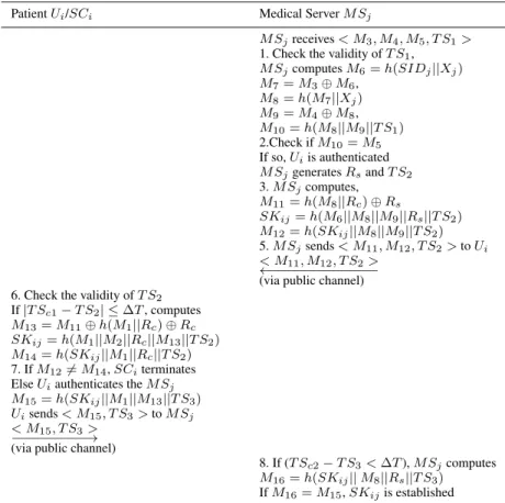 TABLE 3. The mutual authentication and key agreement protocol.