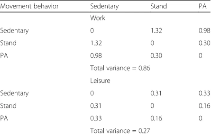 Fig. 2 Geometric mean barplot indicating the time spent sedentary, standing and in physical activity (PA) at work and leisure stratified by sex and age, in terms of differences from the geometric mean value of the entire population