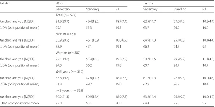 Table 1 Descriptive Measures of Percent Time Spent Sedentary, Standing and in Physical Activity at Work and in Leisure According to Standard Analysis (Mean (M), Standard Deviation (SD)) and CoDA (Compositional Mean)