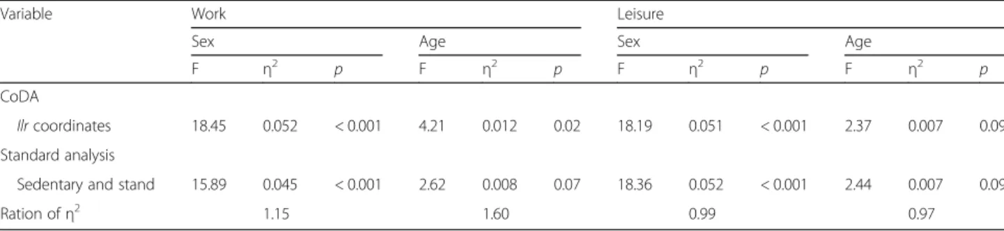 Figure 1 illustrates that men spent more time sedentary and less time standing at work compared to women, while the difference in PA was not significant
