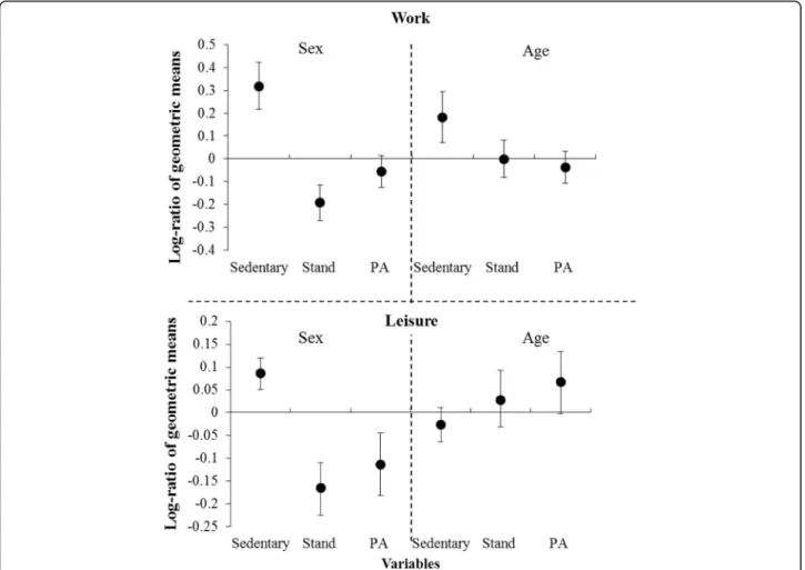 Fig. 1 Differences with bootstrap 95% percentile confidence intervals between sexes (left) and age groups (right) in the log-ratio of geometric mean values for sedentary behavior, standing and physical activity