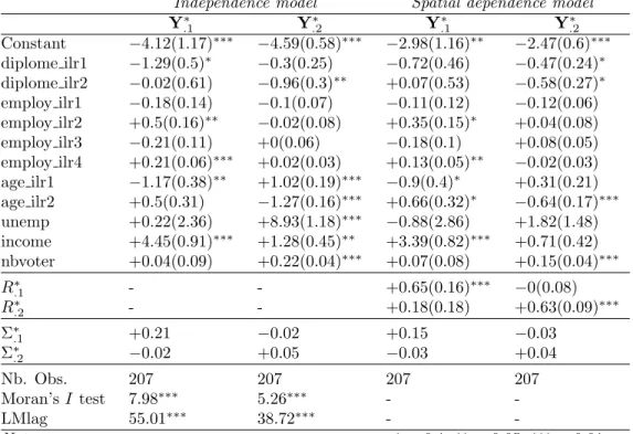 Table 3: Multivariate independent and spatial regression models with compositional and classical ex- ex-planatory variables