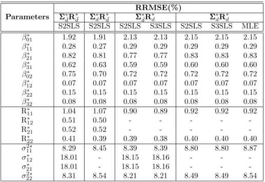 Table 1: The RRMSE (in %) for all DGPs and parameters Parameters RRMSE(%)ΣΣΣ∗ d ¯ R ∗d ¯ ΣΣΣ ∗d R ∗d ¯ ΣΣ Σ ∗d ¯ R ∗d ΣΣ Σ ∗d R ∗d S2SLS S2SLS S2SLS S3SLS S2SLS S3SLS MLE β ∗ 01 1.92 1.91 2.13 2.13 2.15 2.15 2.15 β ∗ 11 0.28 0.27 0.29 0.29 0.29 0.29 0.29 β