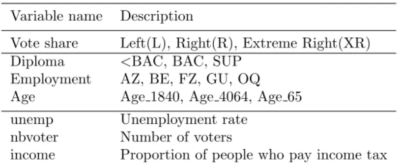 Table 2: Data description.
