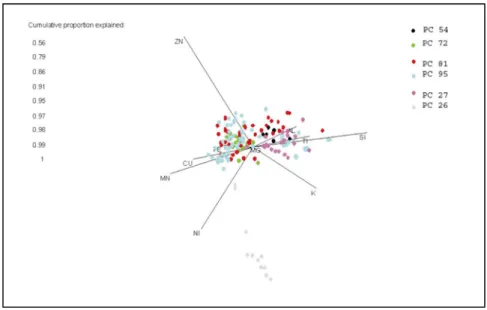 Figure 4: Biplot of 10 components (vectors) and 165 samples from 6 deep sea cores. 