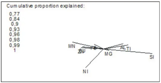 Figure 5: Biplot of 9 components from samples of 5 cores 