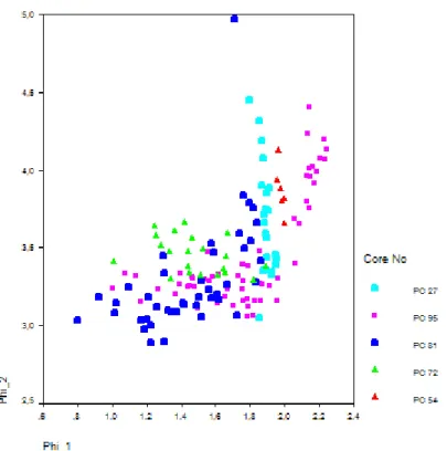 Figure 6: Scattergram of logcontrasts Φ 1  vs. Φ 2 . Samples from different cores are characterized by different colors