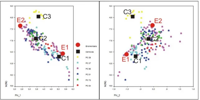 Figure 7: Scattergrams of  factor Φ 1  and Φ 2  vs. ln(Ni). The centroids C1, C2, C3 are shown as black squares,   the endmembers E1, E2 as red circles