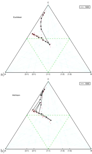 Figure 3: Results of the SOM representation for two Aitchison’s straight lines with random error