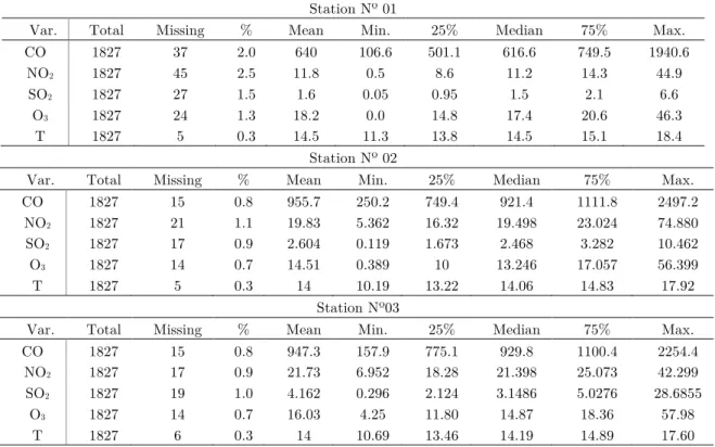 Table 2: Summary of variables measured at three monitor stations, 2009-2013. 